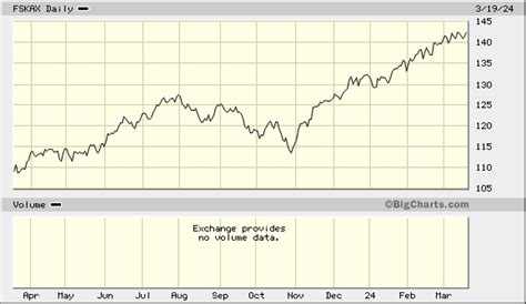 fskax stock price today.